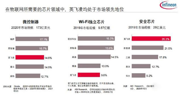 收購賽普拉斯代理商之后，英飛凌為物聯(lián)網(wǎng)市場帶來了一站式解決方案